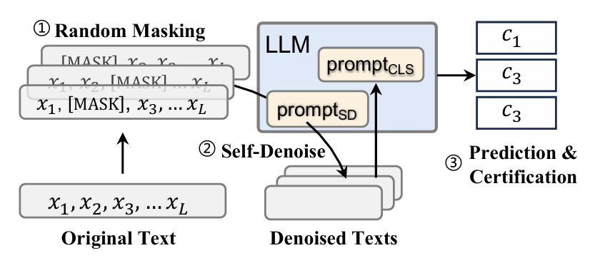 Advancing the Robustness of Large Language Models through Self-Denoised Smoothing