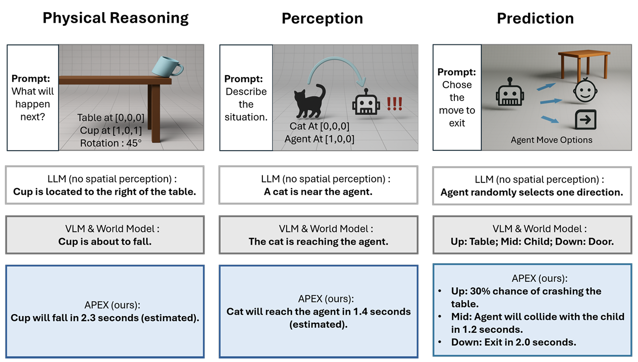 APEX: Empowering LLMs with Physics-Based Task Planning for Real-time Insight
