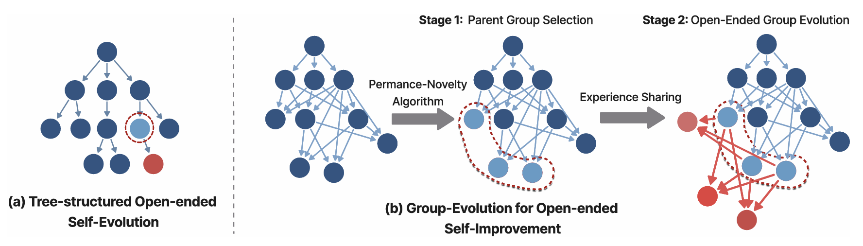 Group-Evolving Agents: Open-Ended Self-Improvement via Experience Sharing