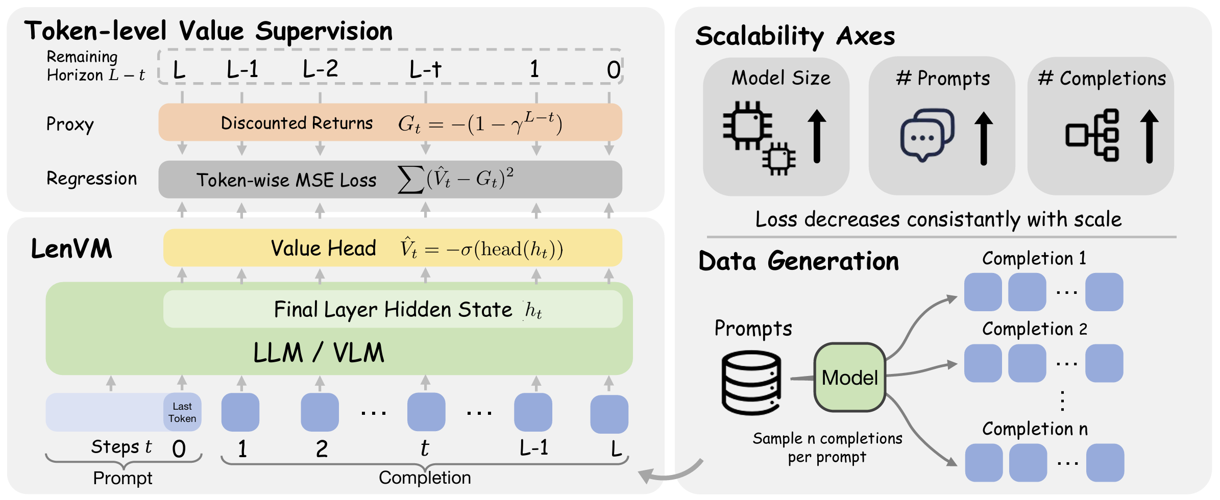 Length Value Model: Scalable Value Pretraining for Token-Level Length Modeling