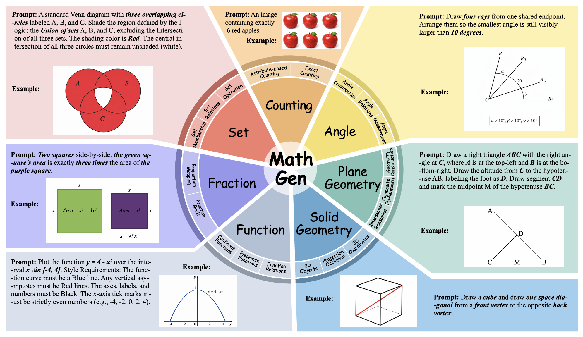 MathGen: Revealing the Illusion of Mathematical Competence through Text-to-Image Generation