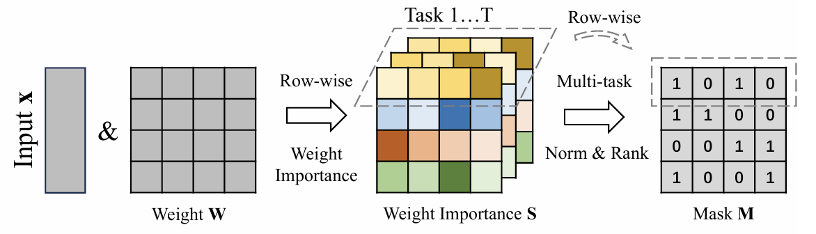 MAZO: Masked Zeroth-Order Optimization for Multi-Task Fine-Tuning of Large Language Models