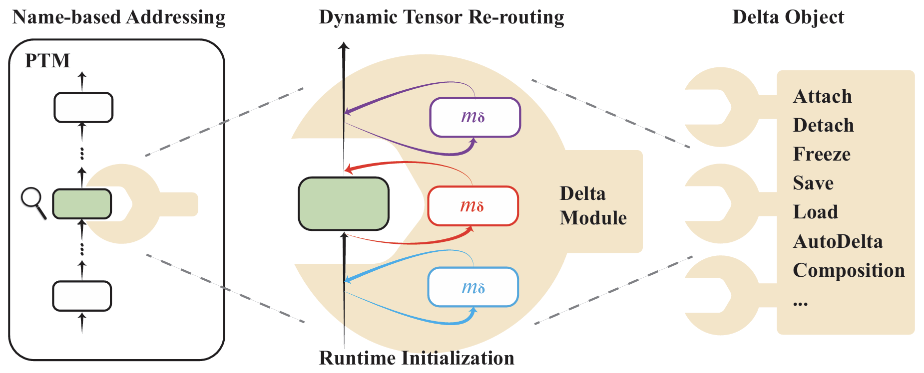 OpenDelta: A Plug-and-Play Library for Parameter-Efficient Adaptation of Pre-Trained Models