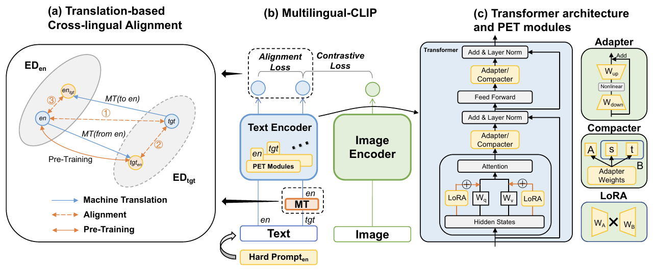 Parameter-Efficient Cross-Lingual Transfer of Vision and Language Models via Translation-Based Alignment