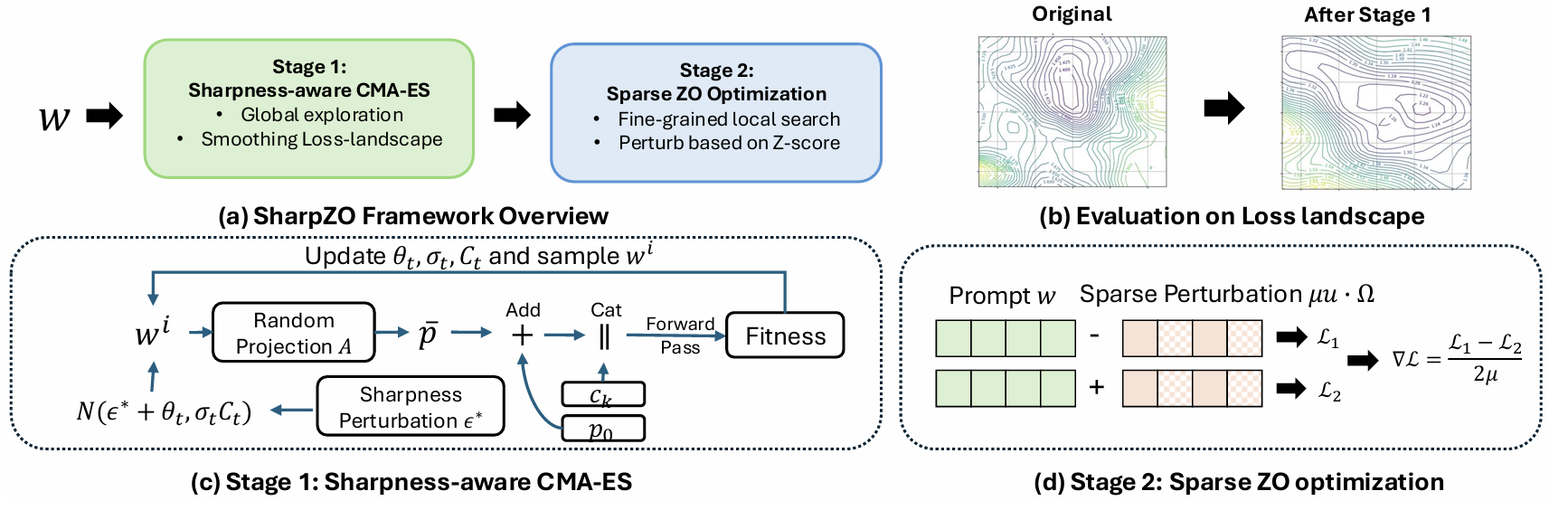SharpZO: Hybrid Sharpness-Aware Vision Language Model Prompt Tuning via Forward-Only Passes