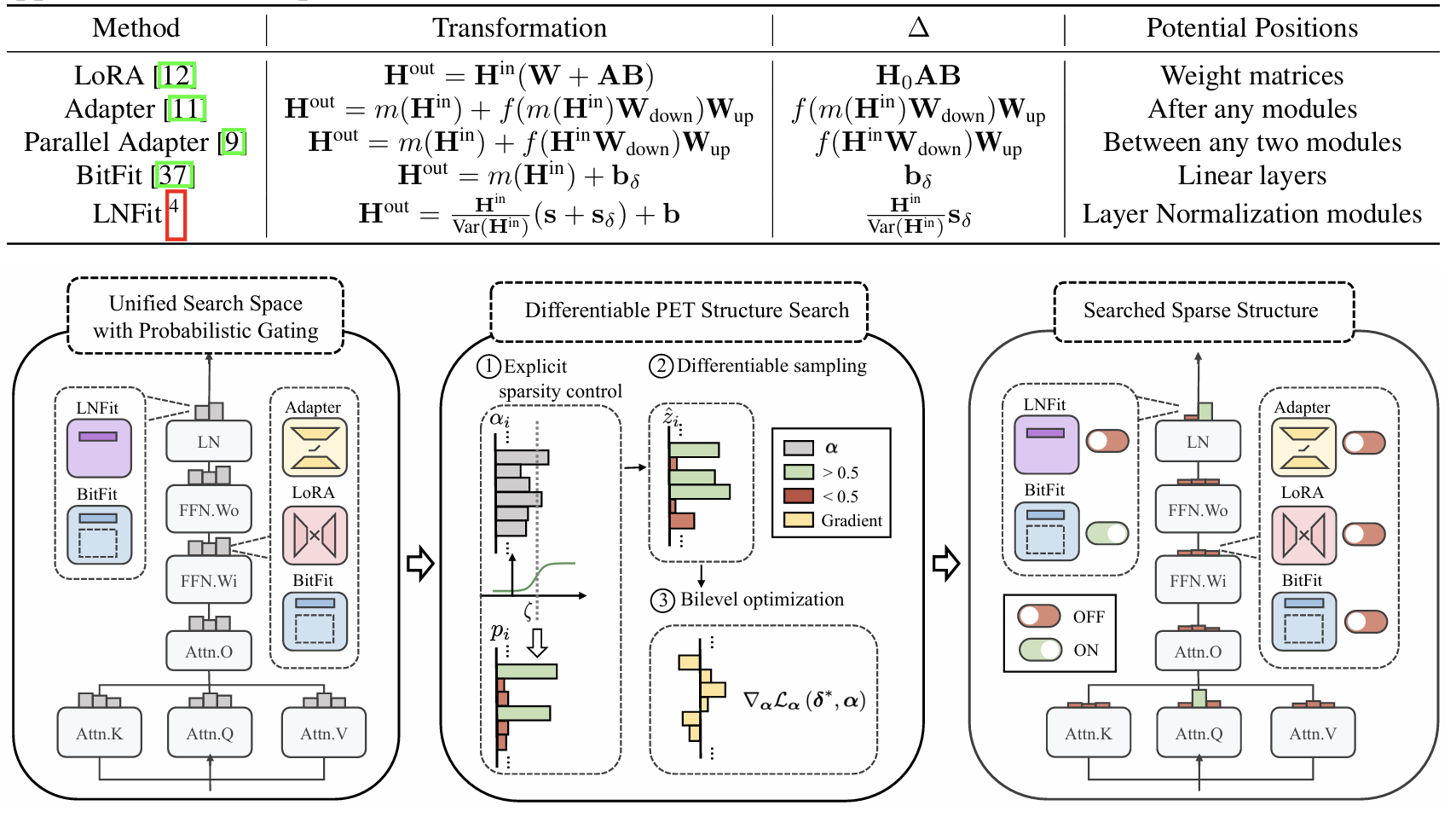 Sparse Structure Search for Parameter-Efficient Tuning